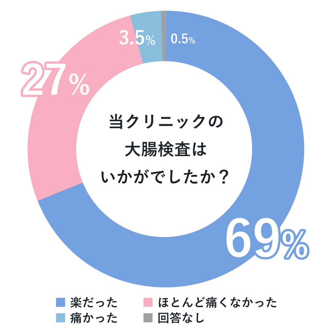 大腸検査グラフ